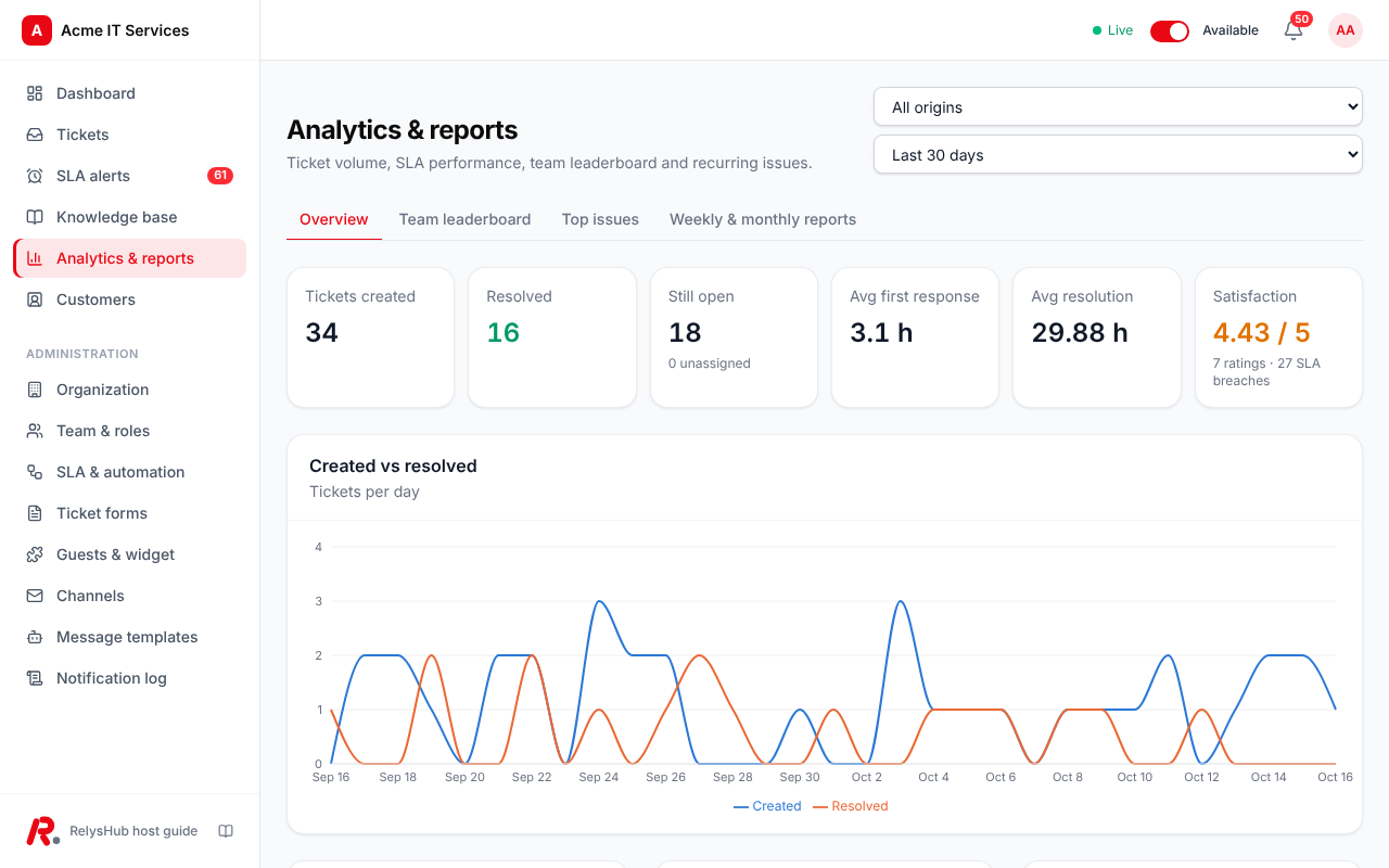 Analytics dashboard